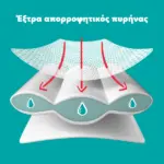 Πάνες Pampers Pants Monthly Pack no6 16+ kg – 144τμχ - 5